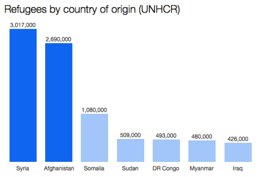 Refugees country of origin